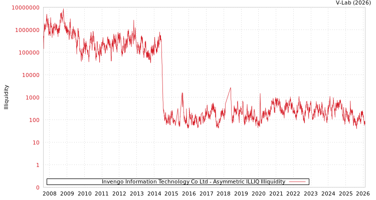 graph of Invengo Information Technology Co Ltd ILLIQ-AMEM