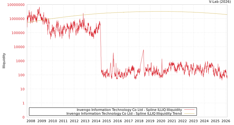 graph of Invengo Information Technology Co Ltd ILLIQ-SMEM