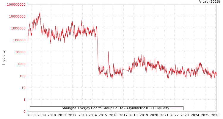 graph of Shanghai Everjoy Health Group Co Ltd ILLIQ-AMEM