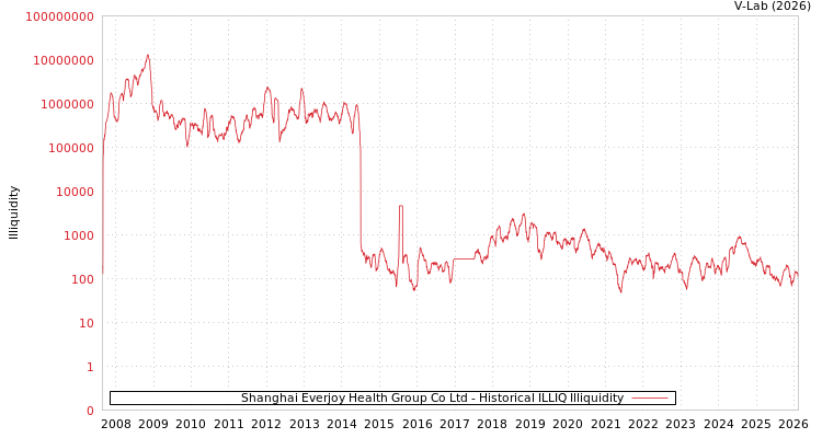 graph of Shanghai Everjoy Health Group Co Ltd ILLIQ-HIST