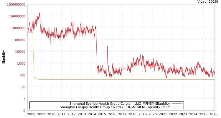graph of Shanghai Everjoy Health Group Co Ltd ILLIQ-MFMEM