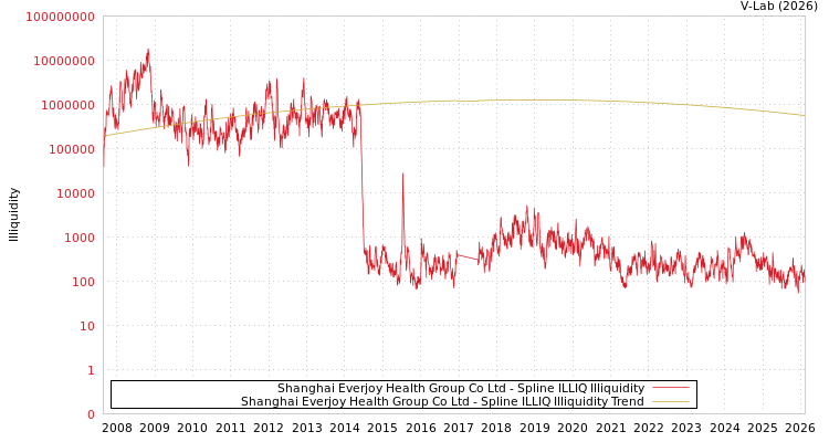 graph of Shanghai Everjoy Health Group Co Ltd ILLIQ-SMEM