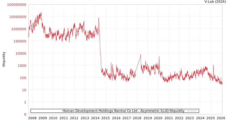 graph of Hainan Development Holdings Nanhai Co Ltd ILLIQ-AMEM
