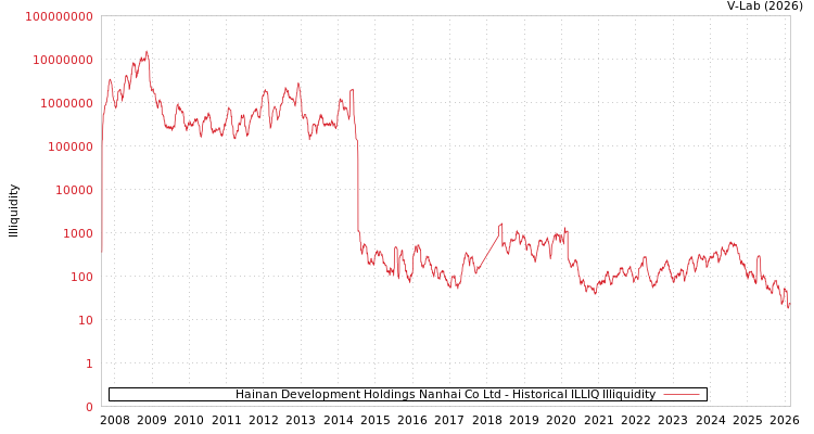 graph of Hainan Development Holdings Nanhai Co Ltd ILLIQ-HIST