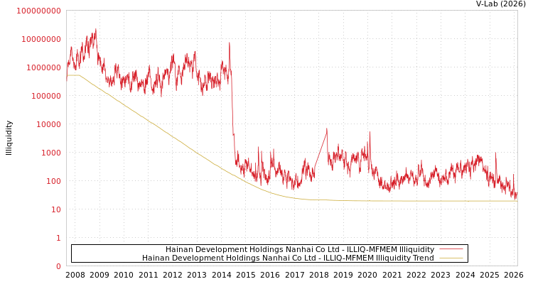 graph of Hainan Development Holdings Nanhai Co Ltd ILLIQ-MFMEM
