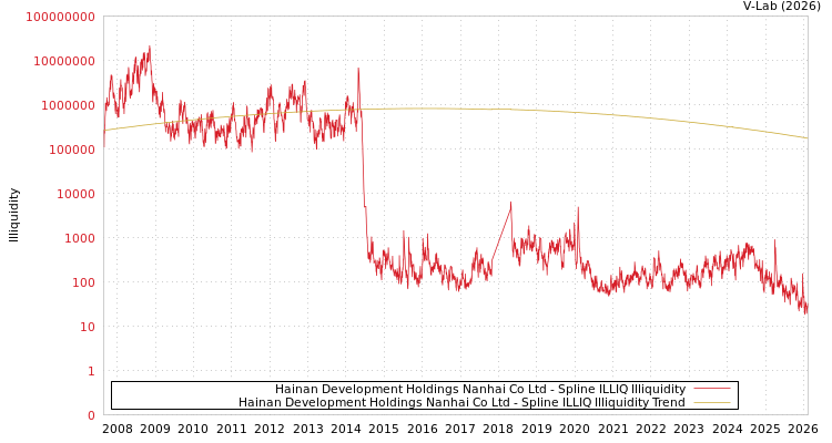 graph of Hainan Development Holdings Nanhai Co Ltd ILLIQ-SMEM