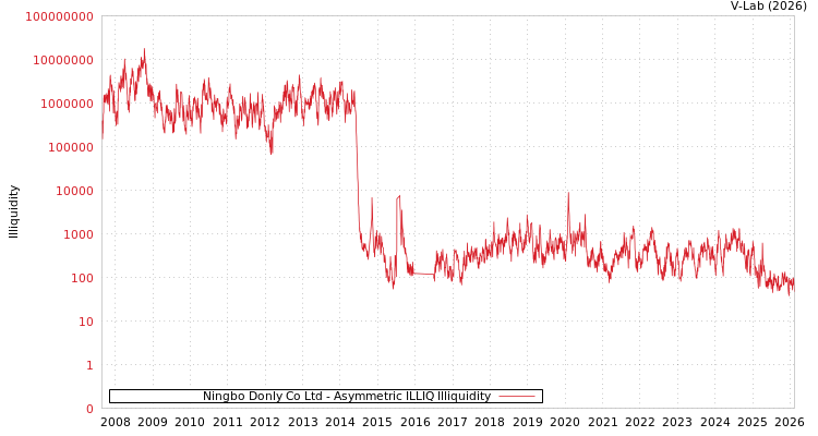 graph of Ningbo Donly Co Ltd ILLIQ-AMEM