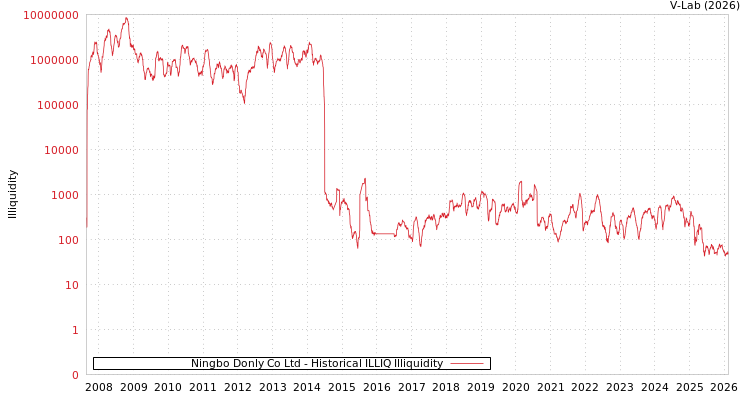 graph of Ningbo Donly Co Ltd ILLIQ-HIST