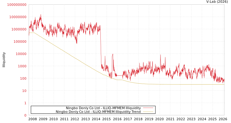 graph of Ningbo Donly Co Ltd ILLIQ-MFMEM