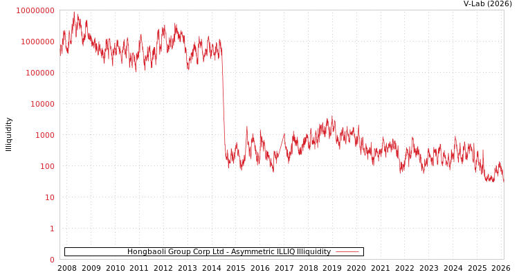 graph of Hongbaoli Group Corp Ltd ILLIQ-AMEM