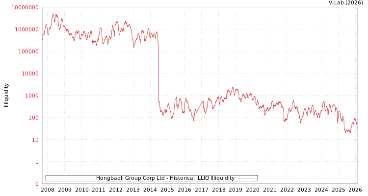 graph of Hongbaoli Group Corp Ltd ILLIQ-HIST