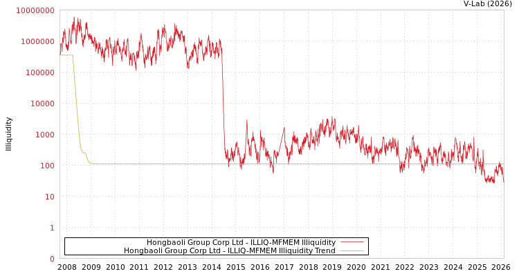 graph of Hongbaoli Group Corp Ltd ILLIQ-MFMEM