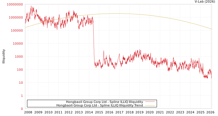 graph of Hongbaoli Group Corp Ltd ILLIQ-SMEM