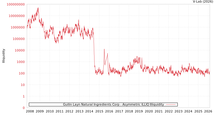 graph of Guilin Layn Natural Ingredients Corp ILLIQ-AMEM