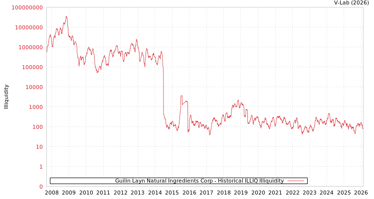 graph of Guilin Layn Natural Ingredients Corp ILLIQ-HIST