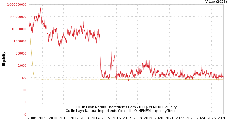 graph of Guilin Layn Natural Ingredients Corp ILLIQ-MFMEM
