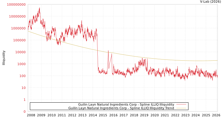 graph of Guilin Layn Natural Ingredients Corp ILLIQ-SMEM