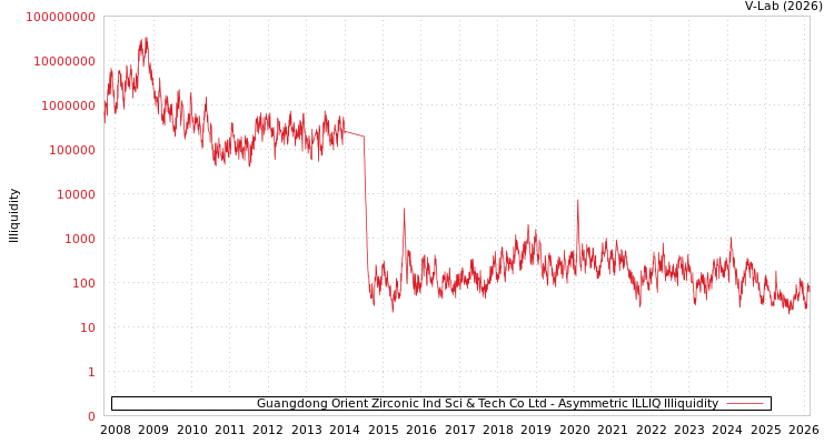 graph of Guangdong Orient Zirconic Ind Sci & Tech Co Ltd ILLIQ-AMEM