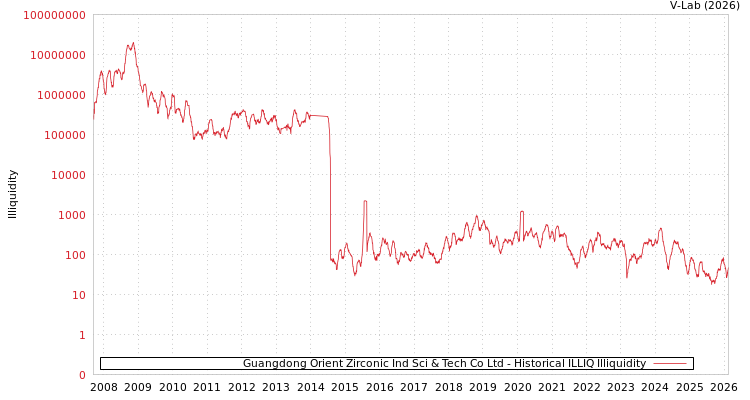 graph of Guangdong Orient Zirconic Ind Sci & Tech Co Ltd ILLIQ-HIST