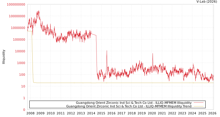 graph of Guangdong Orient Zirconic Ind Sci & Tech Co Ltd ILLIQ-MFMEM