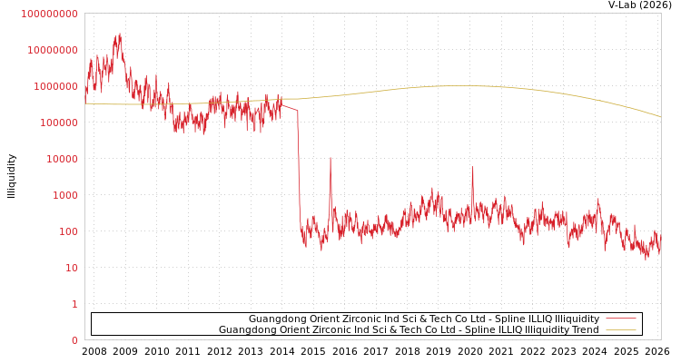 graph of Guangdong Orient Zirconic Ind Sci & Tech Co Ltd ILLIQ-SMEM