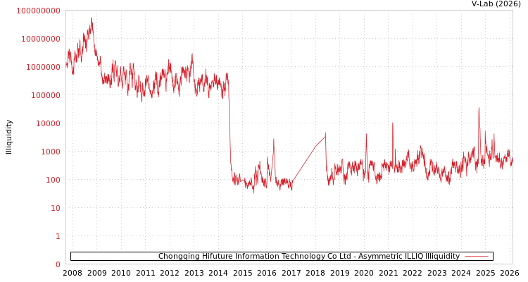graph of Chongqing Hifuture Information Technology Co Ltd ILLIQ-AMEM