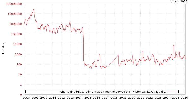 graph of Chongqing Hifuture Information Technology Co Ltd ILLIQ-HIST