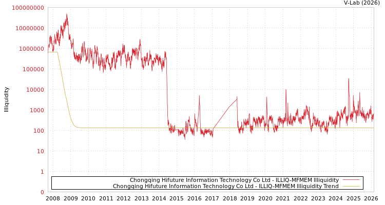 graph of Chongqing Hifuture Information Technology Co Ltd ILLIQ-MFMEM