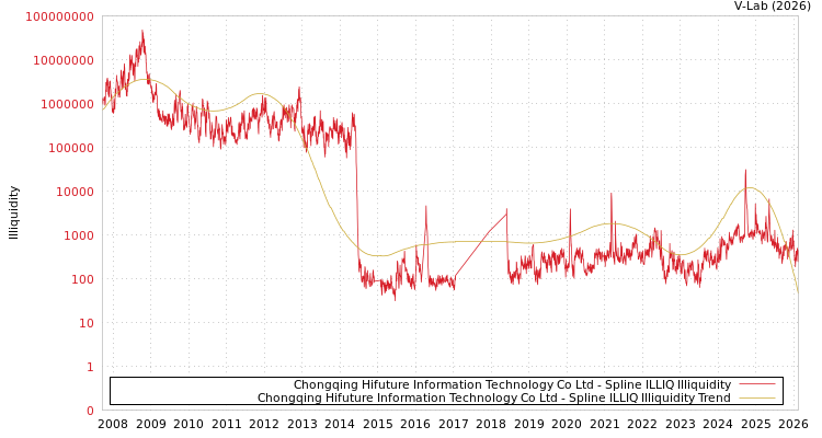 graph of Chongqing Hifuture Information Technology Co Ltd ILLIQ-SMEM