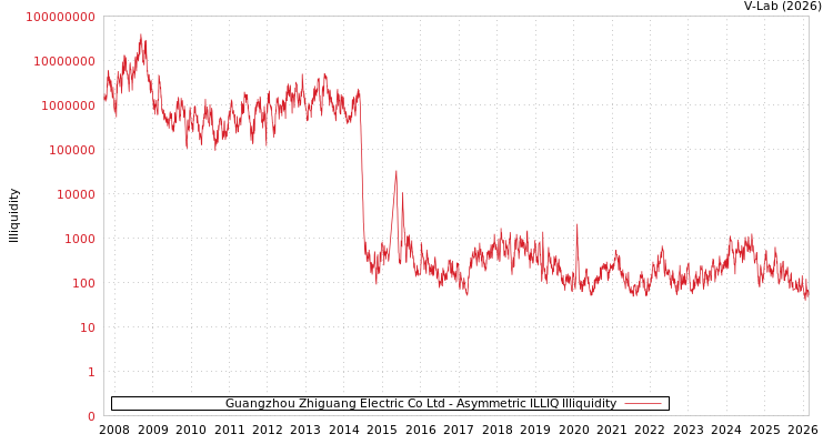 graph of Guangzhou Zhiguang Electric Co Ltd ILLIQ-AMEM