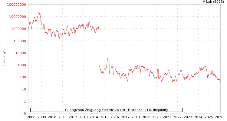 graph of Guangzhou Zhiguang Electric Co Ltd ILLIQ-HIST