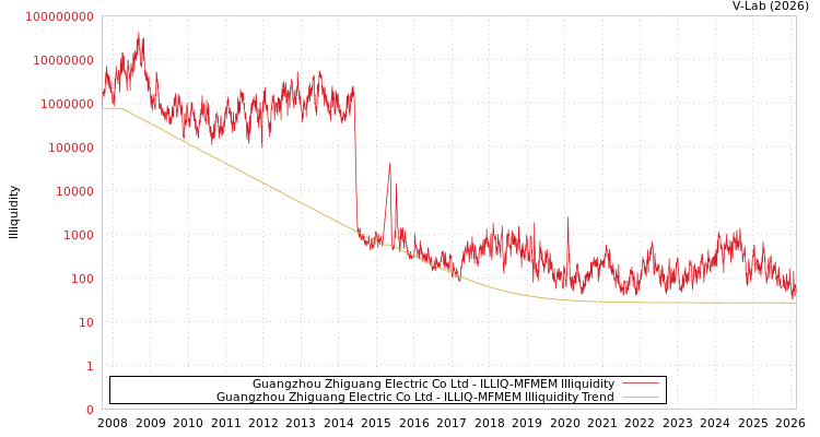 graph of Guangzhou Zhiguang Electric Co Ltd ILLIQ-MFMEM