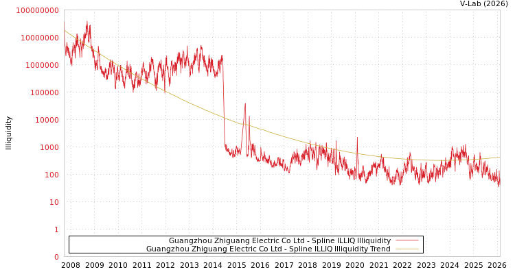 graph of Guangzhou Zhiguang Electric Co Ltd ILLIQ-SMEM