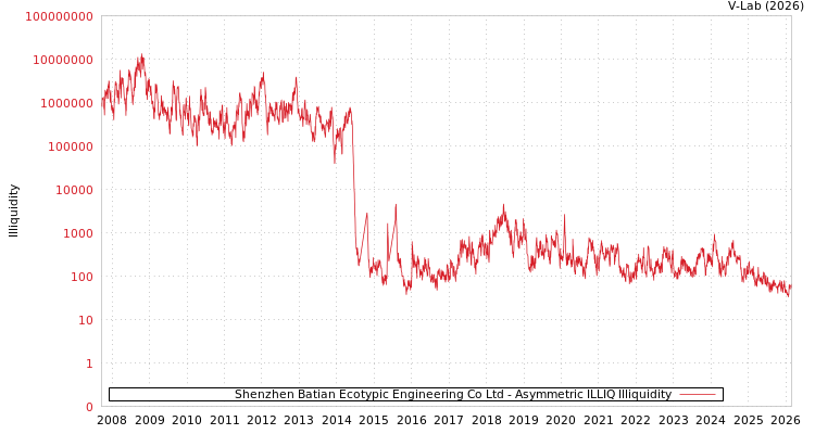 graph of Shenzhen Batian Ecotypic Engineering Co Ltd ILLIQ-AMEM