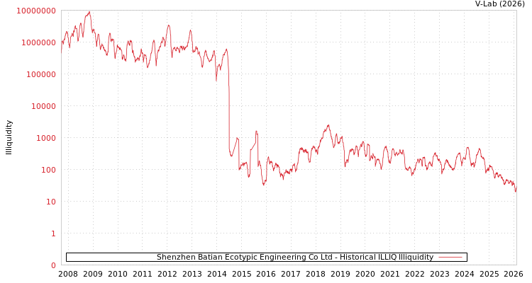 graph of Shenzhen Batian Ecotypic Engineering Co Ltd ILLIQ-HIST