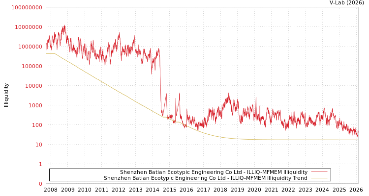 graph of Shenzhen Batian Ecotypic Engineering Co Ltd ILLIQ-MFMEM