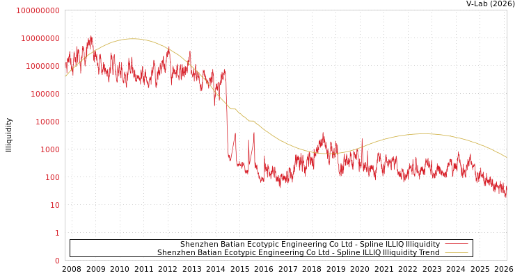 graph of Shenzhen Batian Ecotypic Engineering Co Ltd ILLIQ-SMEM