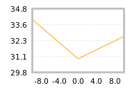 Impact of return on liquidity tomorrow