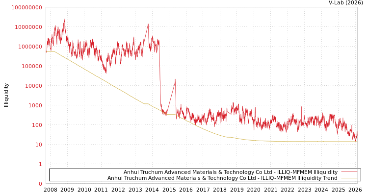 graph of Anhui Truchum Advanced Materials & Technology Co Ltd ILLIQ-MFMEM