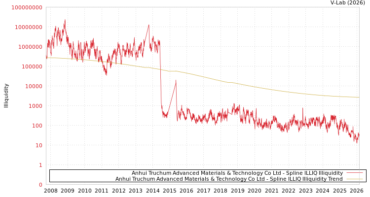 graph of Anhui Truchum Advanced Materials & Technology Co Ltd ILLIQ-SMEM