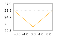Impact of return on liquidity tomorrow