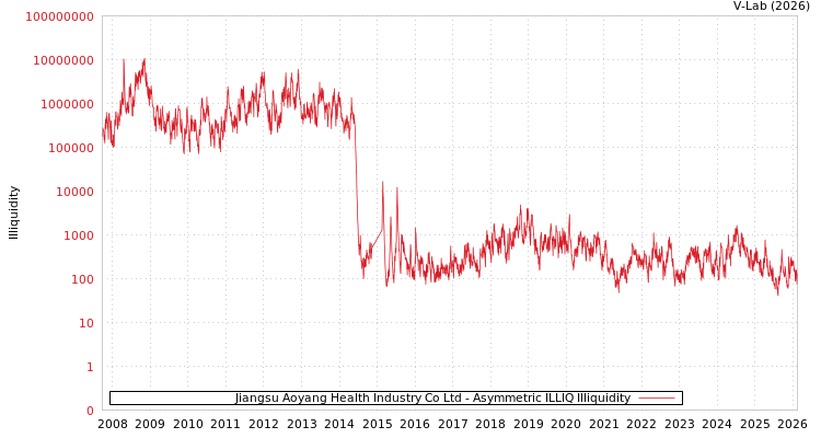 graph of Jiangsu Aoyang Health Industry Co Ltd ILLIQ-AMEM