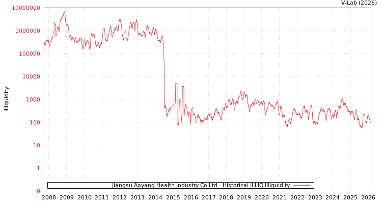 graph of Jiangsu Aoyang Health Industry Co Ltd ILLIQ-HIST