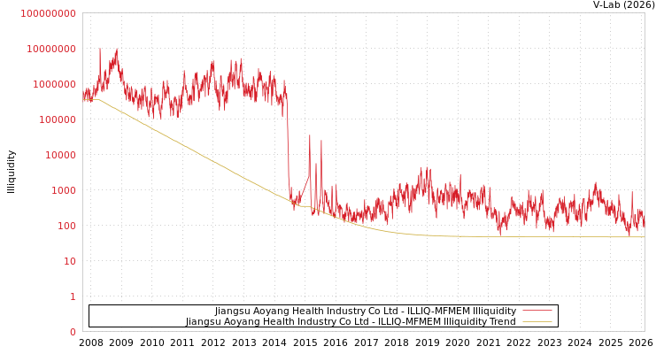 graph of Jiangsu Aoyang Health Industry Co Ltd ILLIQ-MFMEM