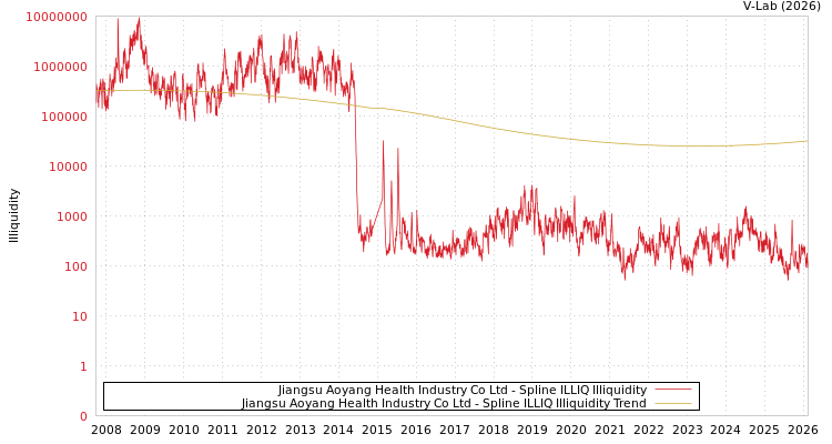 graph of Jiangsu Aoyang Health Industry Co Ltd ILLIQ-SMEM