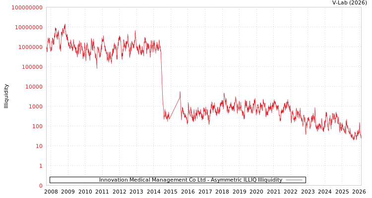 graph of Innovation Medical Management Co Ltd ILLIQ-AMEM