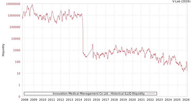 graph of Innovation Medical Management Co Ltd ILLIQ-HIST