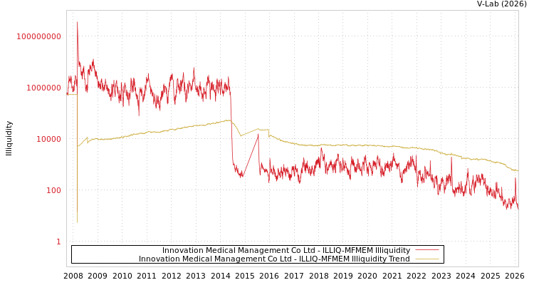 graph of Innovation Medical Management Co Ltd ILLIQ-MFMEM