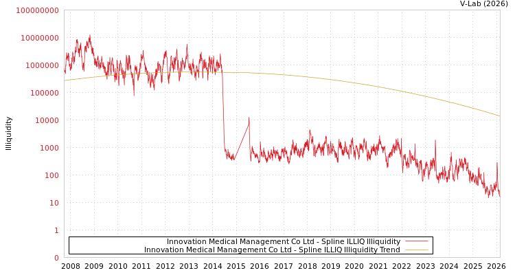 graph of Innovation Medical Management Co Ltd ILLIQ-SMEM
