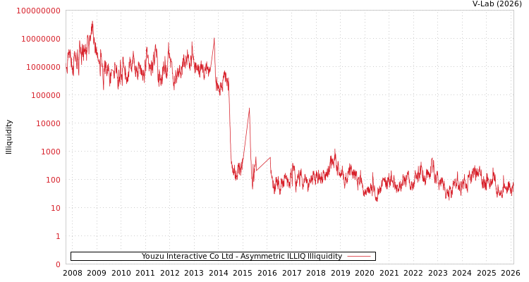 graph of Youzu Interactive Co Ltd ILLIQ-AMEM